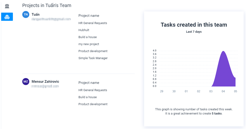 How to see what projects team members part of